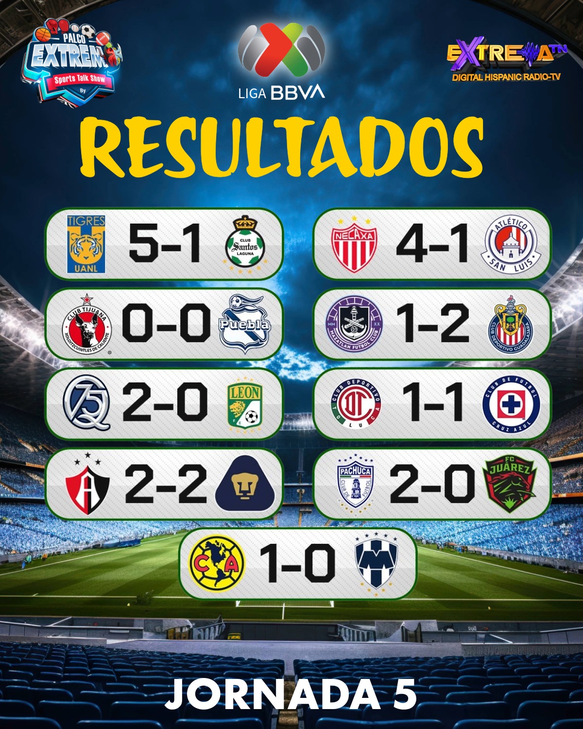 Gráfico de resultados de la Jornada 5 incluyendo la goleada de Tigres 5-1 y el triunfo del América 1-0 sobre Rayados.