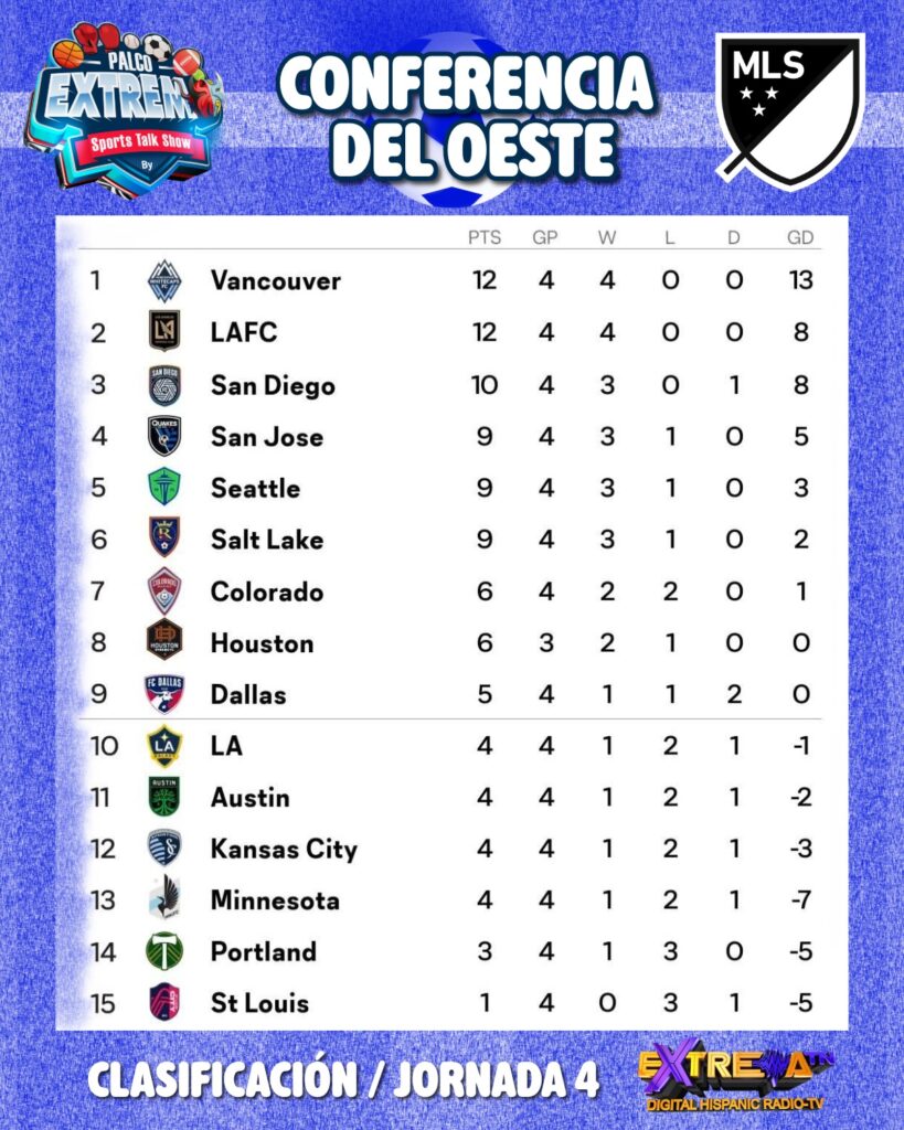Tabla de posiciones Conferencia Oeste MLS 2026 Jornada 4 — Palco Extremo / Extrema TN