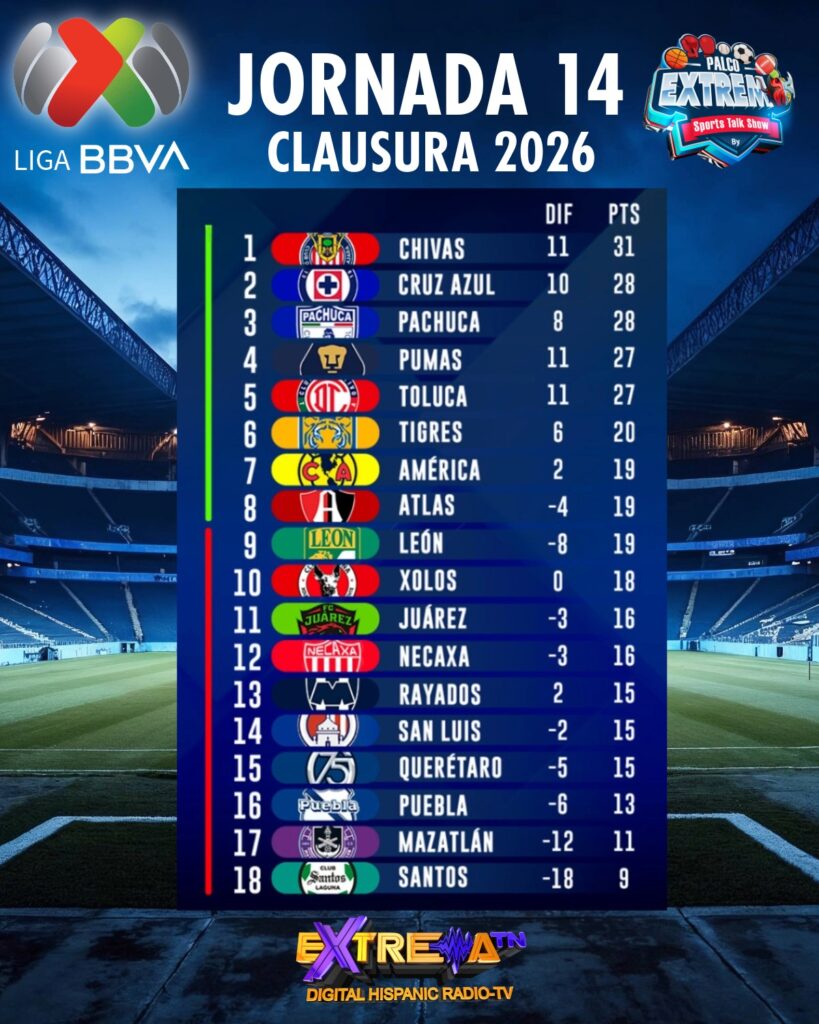 Tabla de posiciones de la Liga MX Clausura 2026 tras la Jornada 14 con Chivas líder con 31 puntos