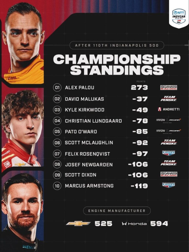 Clasificación general de la IndyCar después de la 110ª edición de las 500 Millas