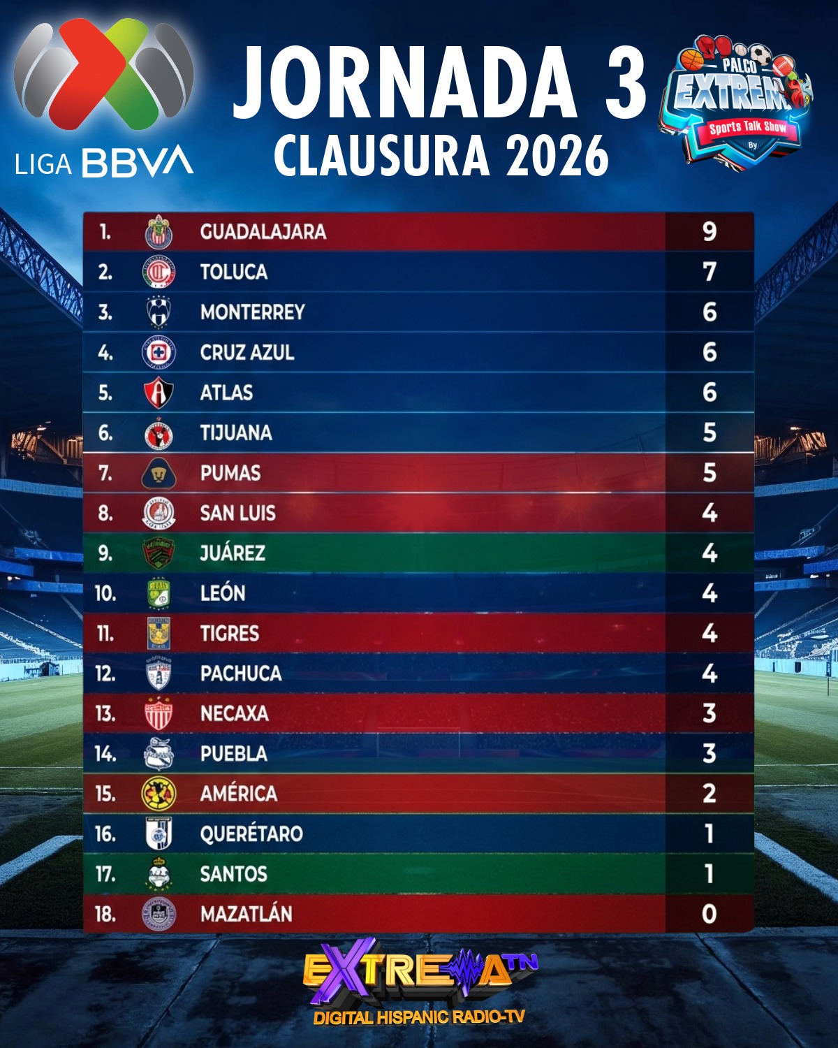 Chivas lidera tabla general Liga BBVA MX Clausura 2026 con 9 puntos tras Jornada 3, América en crisis con sequía histórica sin goles