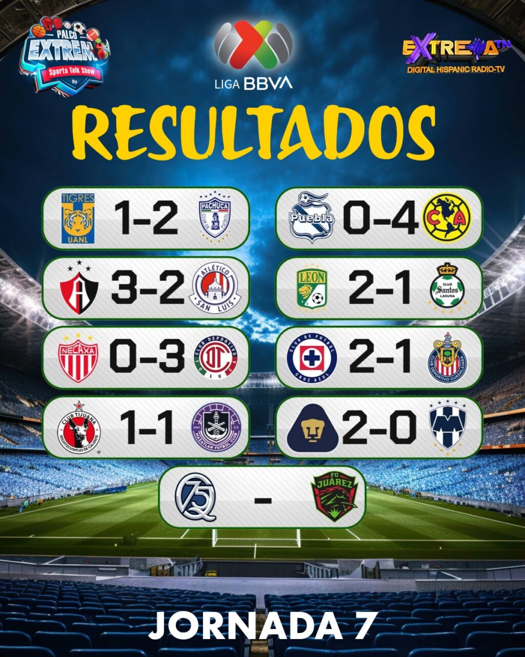 Resultados de la Jornada 7 del Clausura 2026 de la Liga MX con todos los marcadores: Tigres 1-2 Pachuca, Puebla 0-4 América, Cruz Azul 2-1 Chivas y más