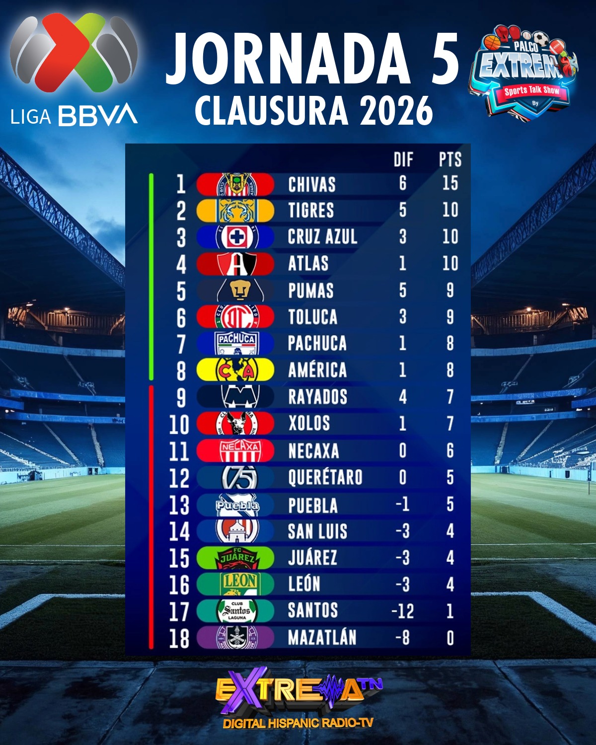 Tabla general de la Jornada 5 del Clausura 2026 donde Chivas lidera con paso perfecto de 15 unidades.