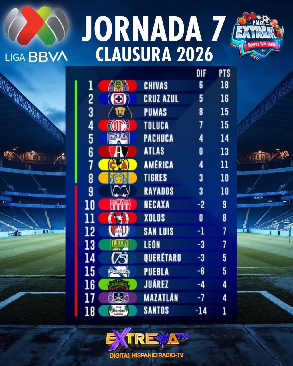 Tabla general Liga MX Clausura 2026 Jornada 7: Chivas lidera