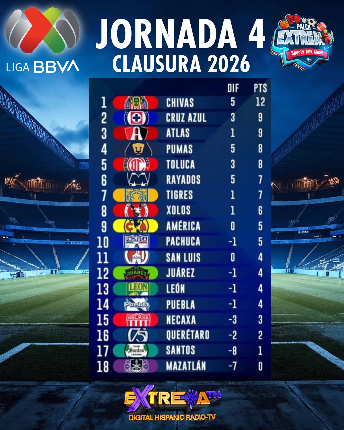 Tabla de posiciones de la Jornada 4 del Clausura 2026 mostrando a Chivas como líder con 12 puntos.