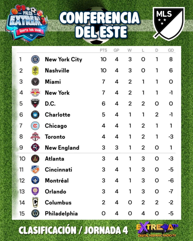 Tabla de posiciones Conferencia Este MLS 2026 Jornada 4 — Palco Extremo / Extrema TN