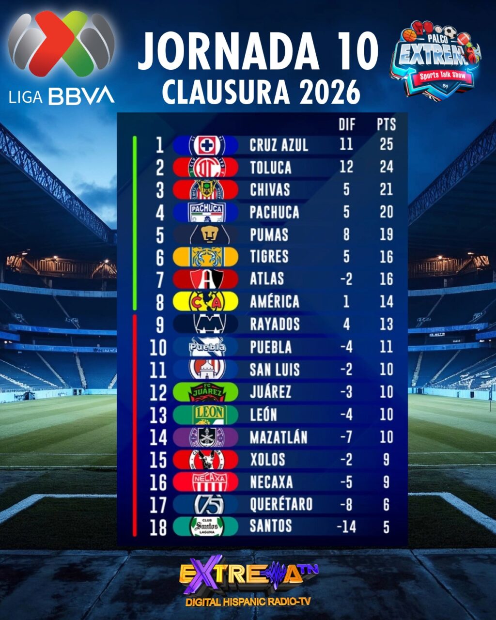 abla general Liga MX Clausura 2026 tras la Jornada 10 con Cruz Azul líder con 25 puntos