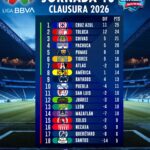 La Máquina no suelta la cima: Cruz Azul lidera la tabla del Clausura 2026 tras una Jornada 10 histórica