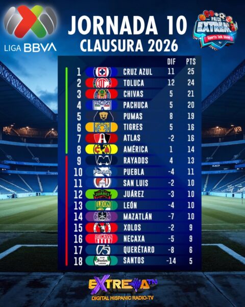 abla general Liga MX Clausura 2026 tras la Jornada 10 con Cruz Azul líder con 25 puntos